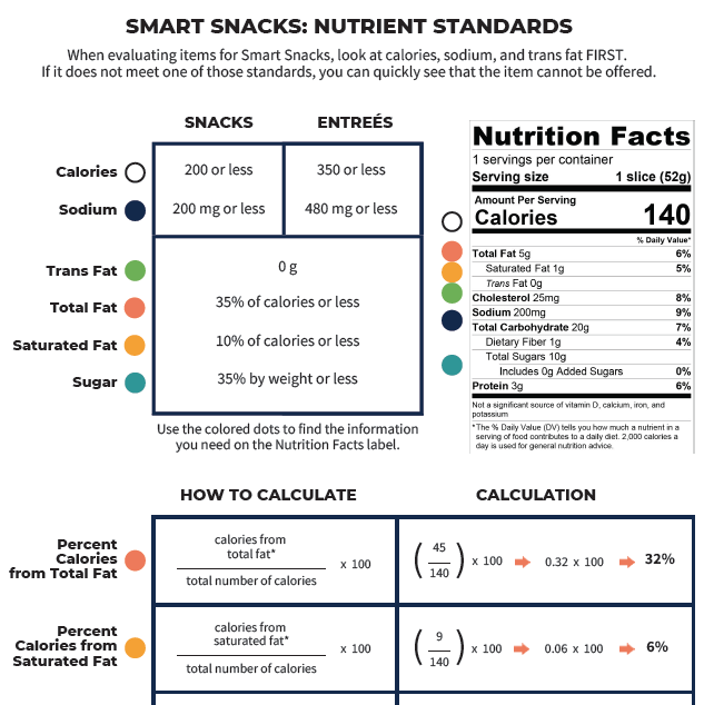 Smart Snacks: Nutrient Standards
